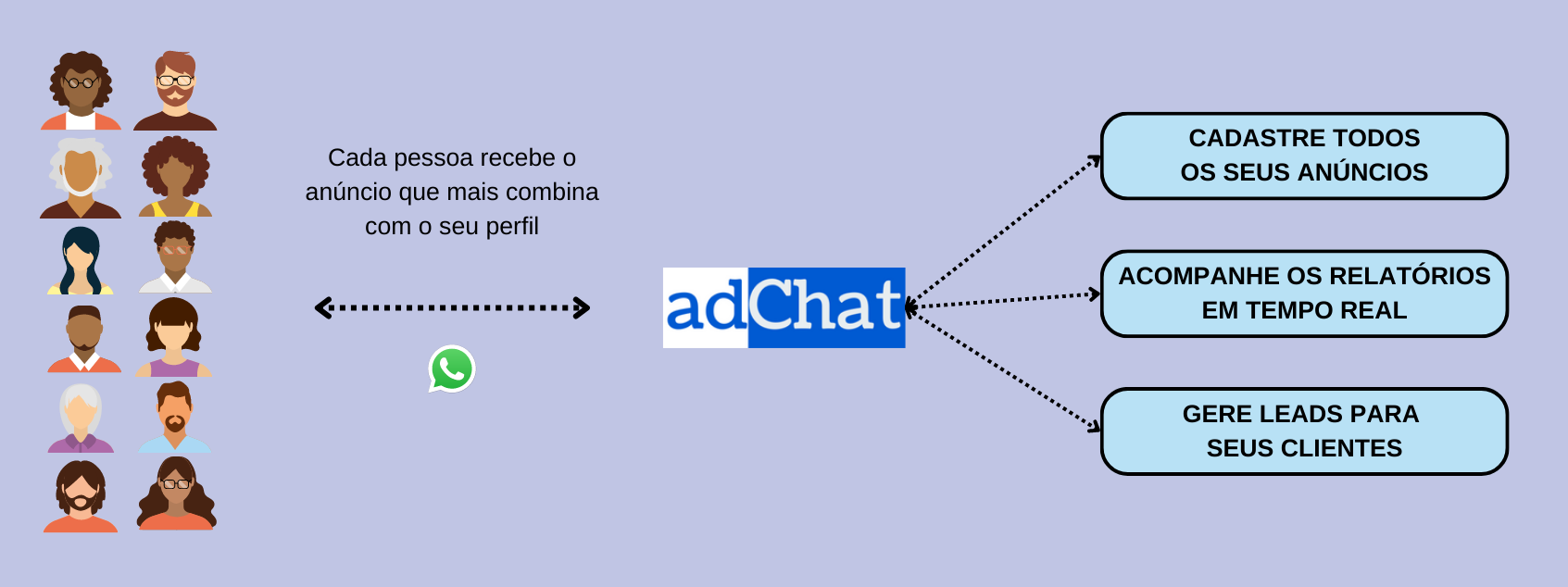 Como funciona o adChat?
